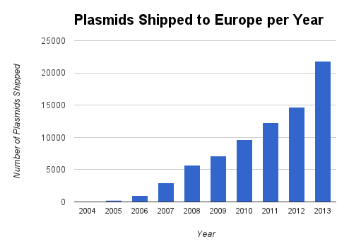 Addgene质粒每年运往欧洲的统计数据