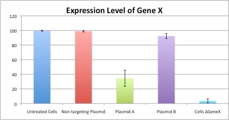 假设的质粒转染数据。本实验包括额外的阳性和阴性对照，并有多个重复。与对照相比，质粒A现在显示了对基因X表达的影响。